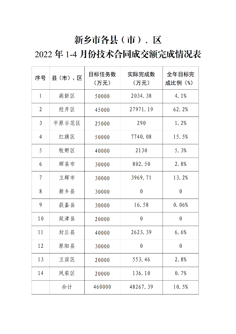 新乡市各县市区1-4月份技术合同登记额_01