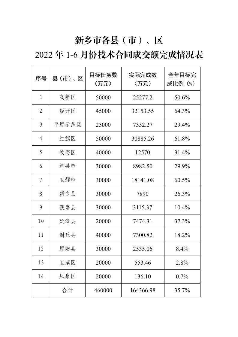 新乡市各县市区1-6月份技术合同登记额 _01