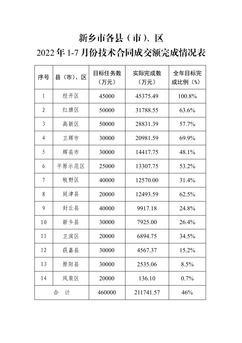 新乡市各县（市）、区2022年1-7月份技术合同成交额完成情况表_01