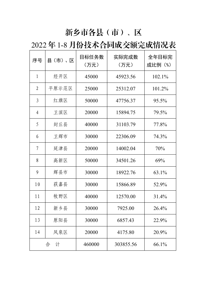 新乡市各县（市）、区2022年1-8月份技术合同成交额完成情况表 (复件)_01