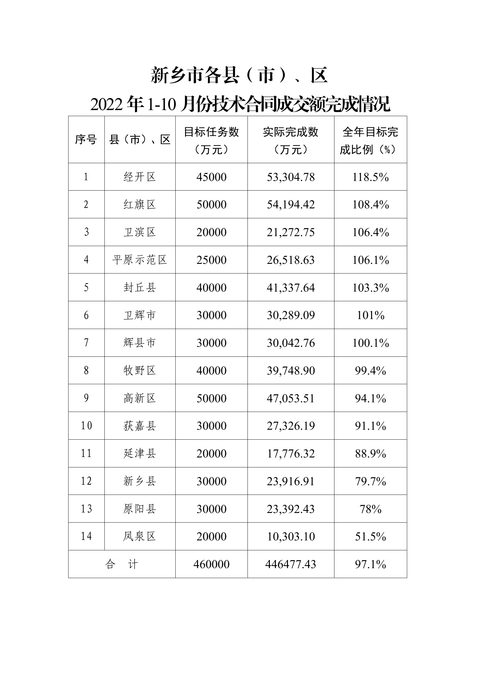 新乡市各县（市）、区2022年1-10月份技术合同成交额完成情况表_