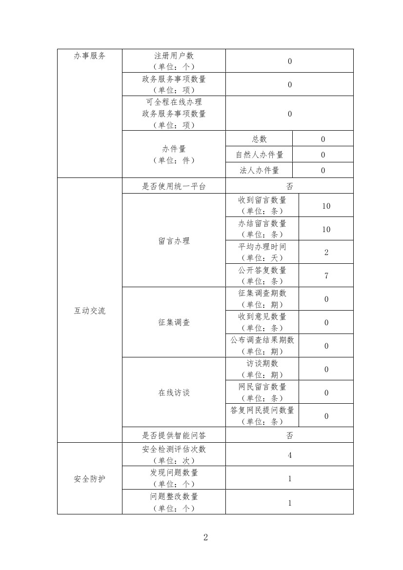 政府网站工作年度报表2（2022年度）