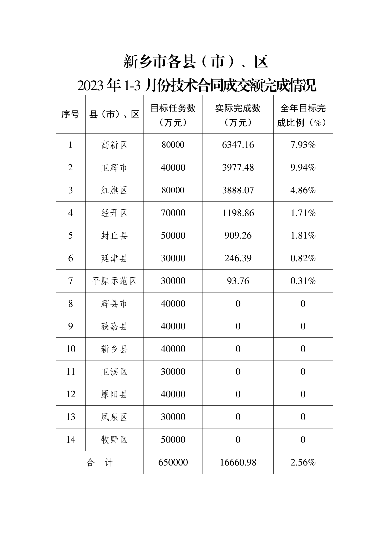 新乡市各县（市）、区2023年1-3月份技术合同成交额完成情况表_01