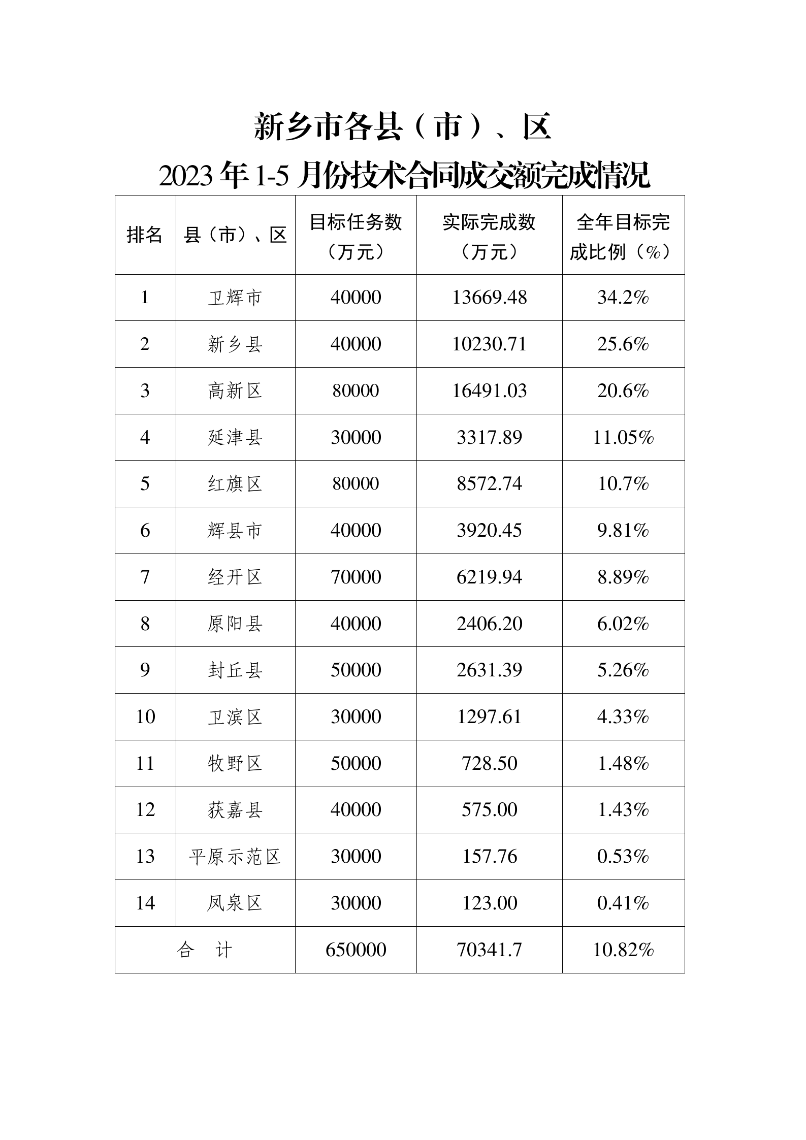 新乡市各县（市）、区2023年1-5月份技术合同成交额完成情况表_01