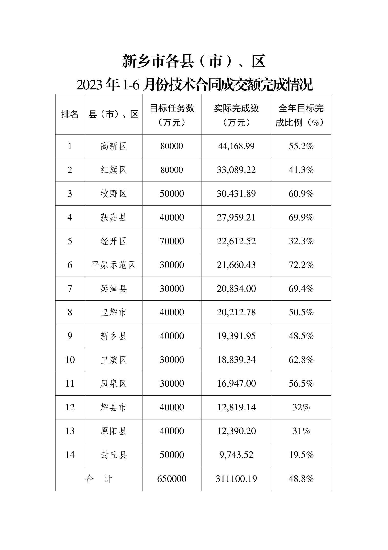 新乡市各县（市）、区2023年1-6月份技术合同成交额完成情况表_01