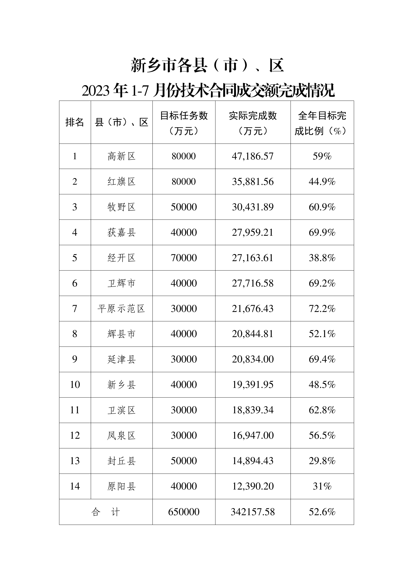 新乡市各县（市）、区2023年1-7月份技术合同成交额完成情况表