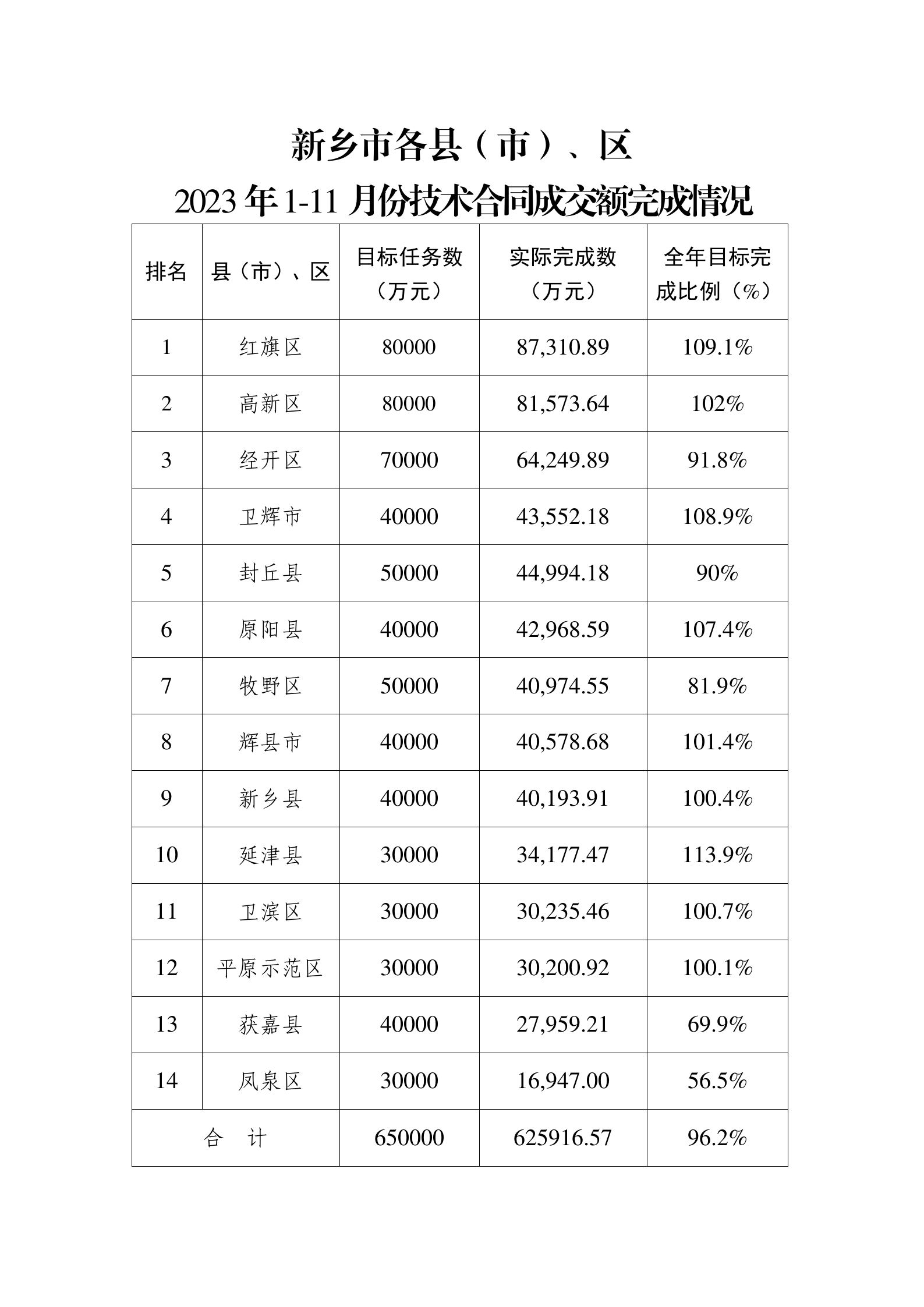 新乡市各县（市）、区2023年1-11月份技术合同成交额完成情况表