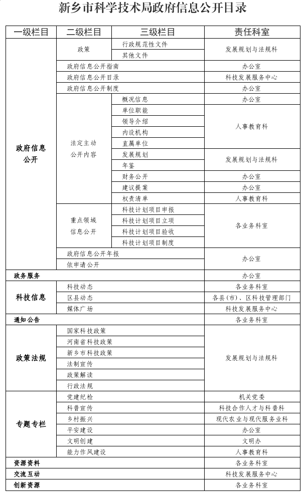 2023.3.22更新政府信息公开目录