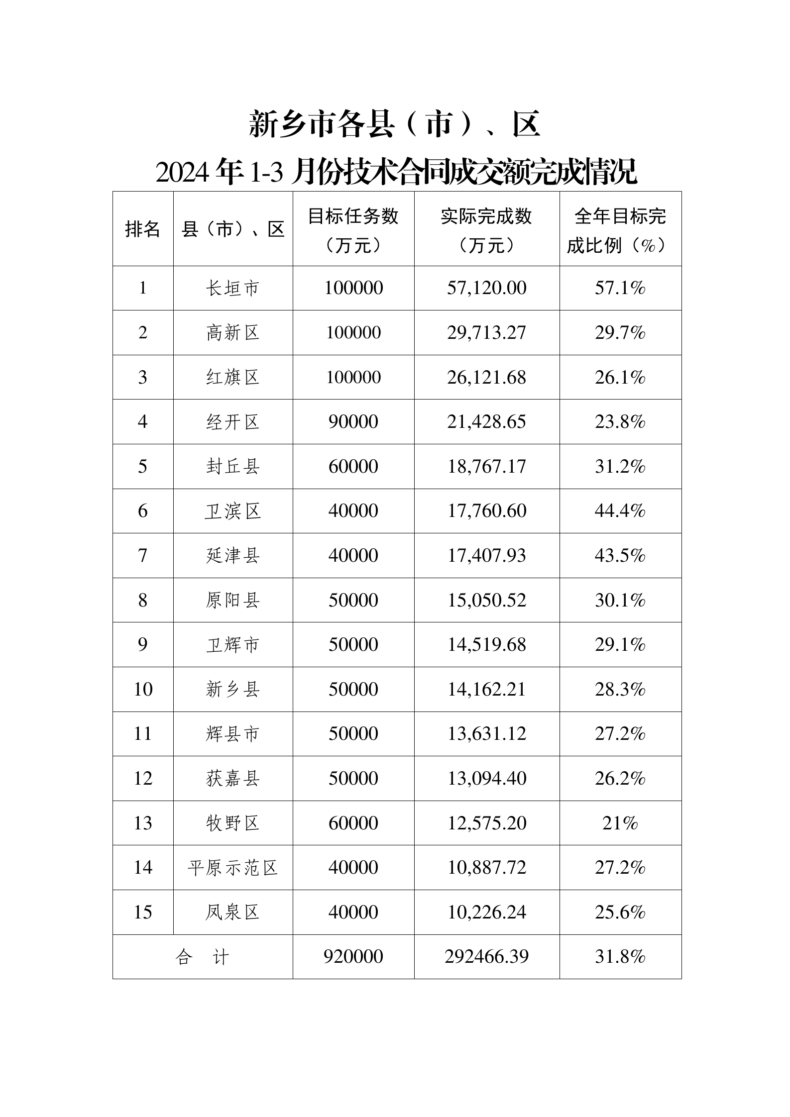 新乡市各县（市）、区2024年1-3月份技术合同成交额完成情况_01